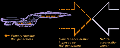 Inertial Dampning Field System